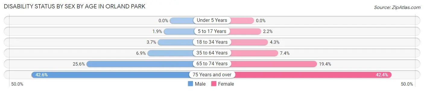 Disability Status by Sex by Age in Orland Park
