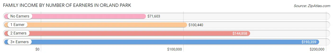 Family Income by Number of Earners in Orland Park