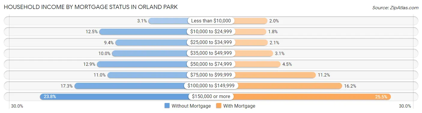 Household Income by Mortgage Status in Orland Park