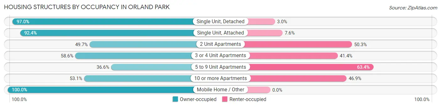 Housing Structures by Occupancy in Orland Park