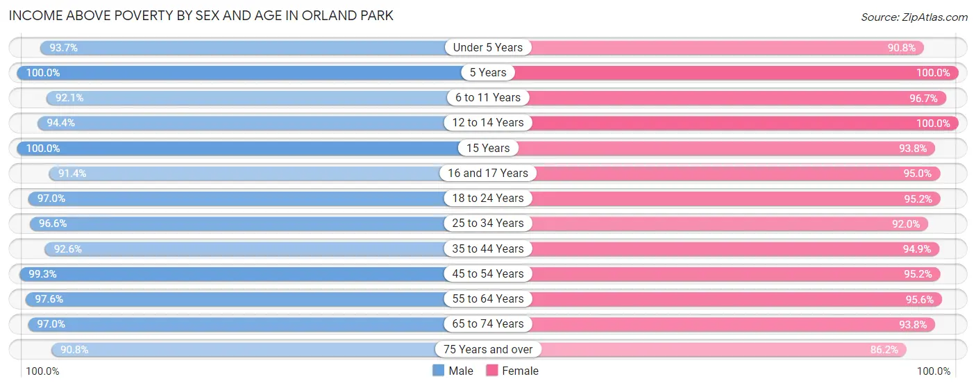 Income Above Poverty by Sex and Age in Orland Park