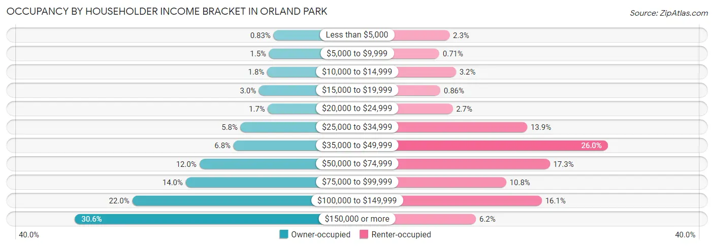 Occupancy by Householder Income Bracket in Orland Park
