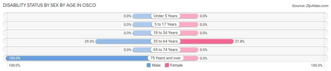 Disability Status by Sex by Age in Osco