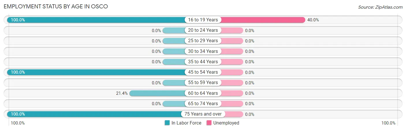 Employment Status by Age in Osco