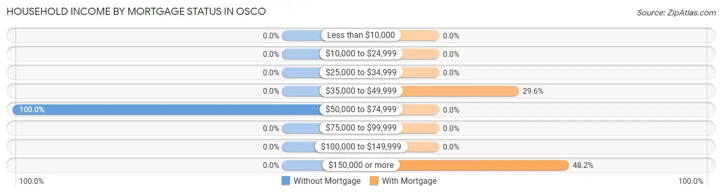 Household Income by Mortgage Status in Osco
