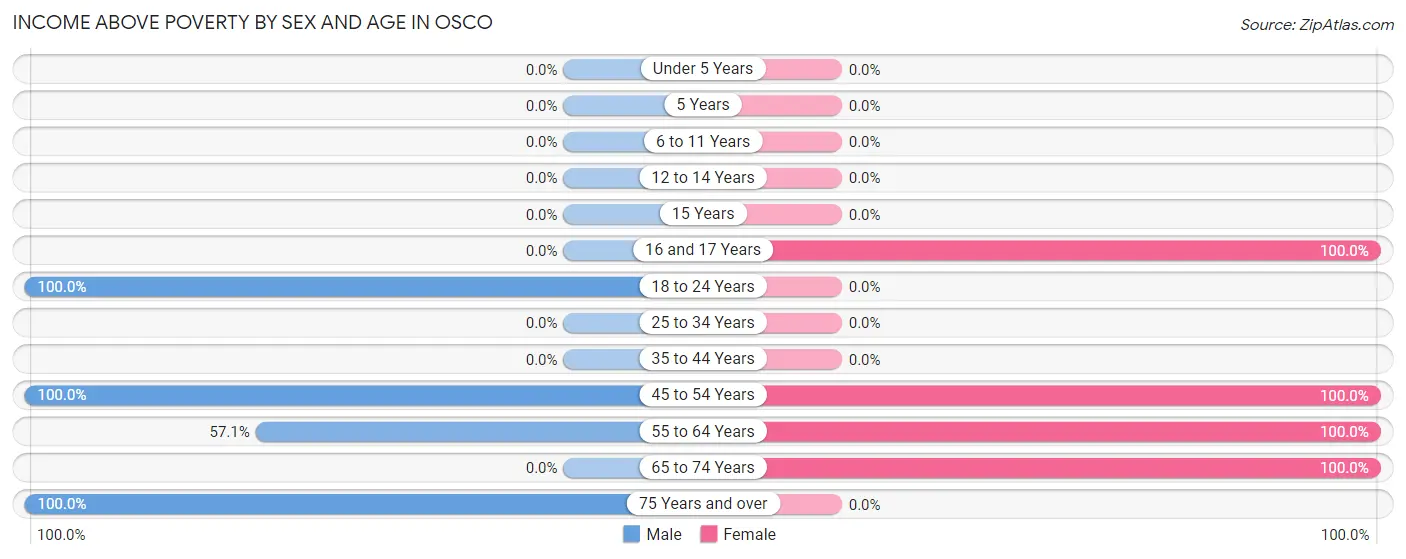 Income Above Poverty by Sex and Age in Osco