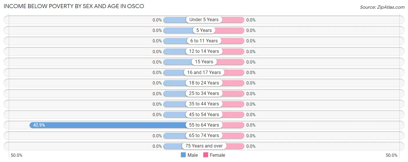 Income Below Poverty by Sex and Age in Osco