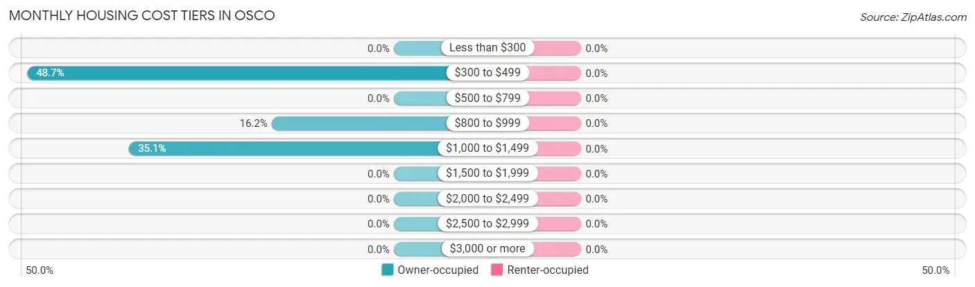 Monthly Housing Cost Tiers in Osco
