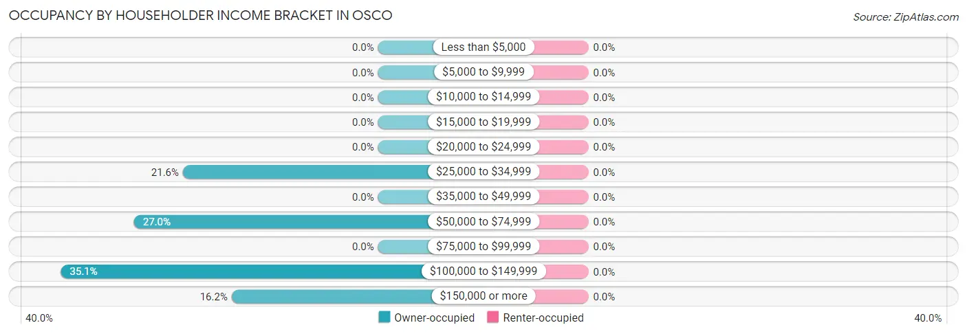 Occupancy by Householder Income Bracket in Osco