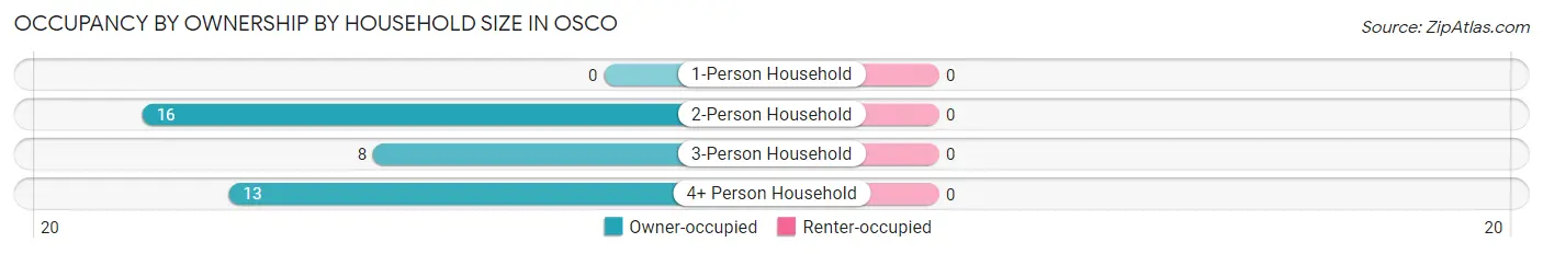 Occupancy by Ownership by Household Size in Osco