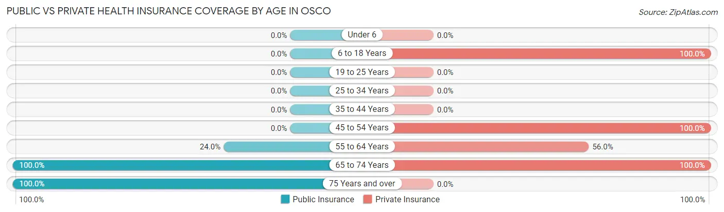Public vs Private Health Insurance Coverage by Age in Osco