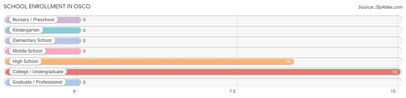 School Enrollment in Osco