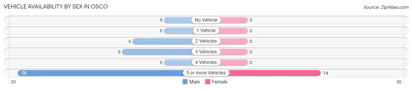Vehicle Availability by Sex in Osco