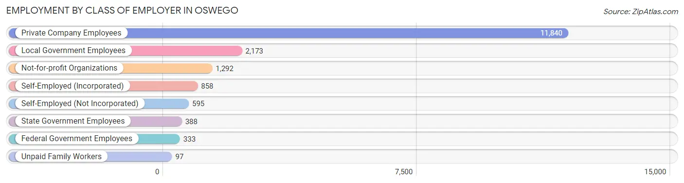 Employment by Class of Employer in Oswego