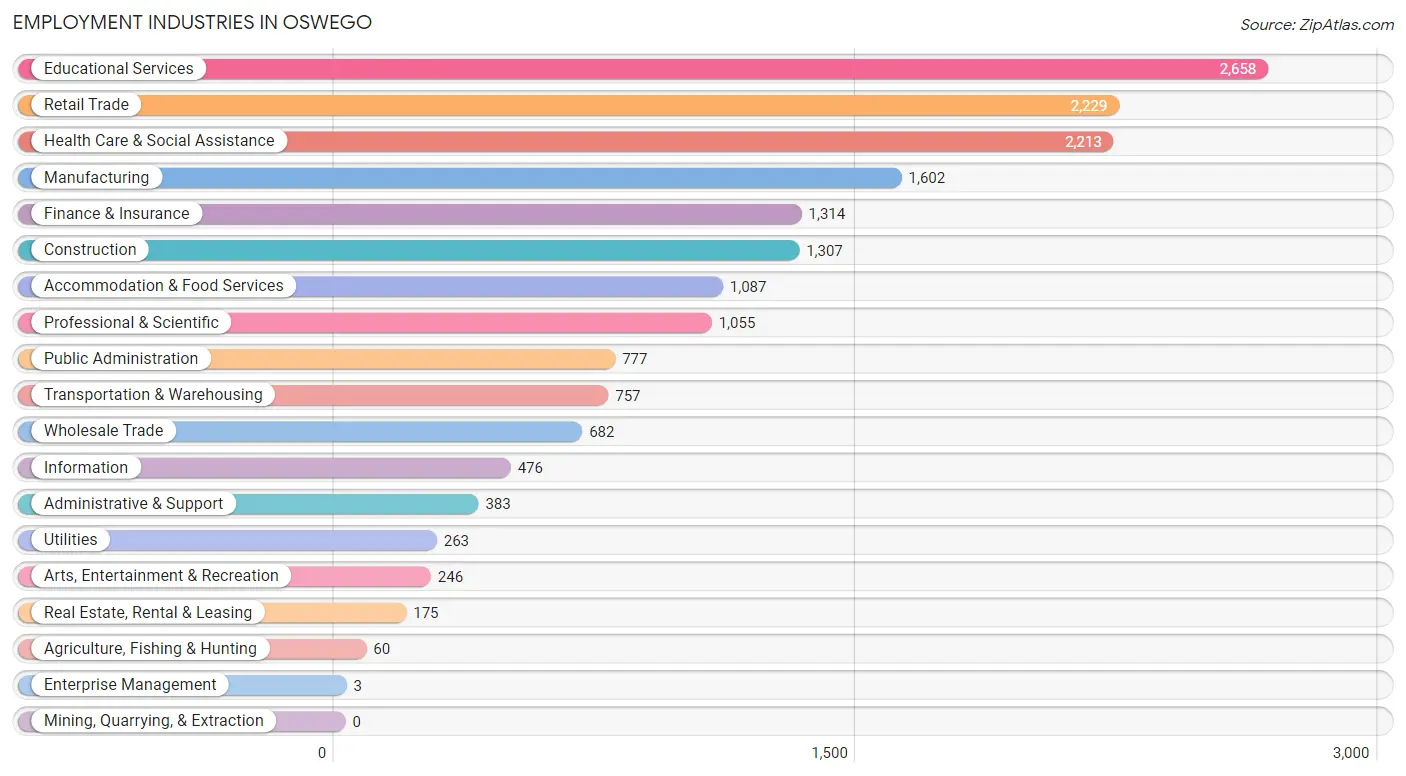 Employment Industries in Oswego