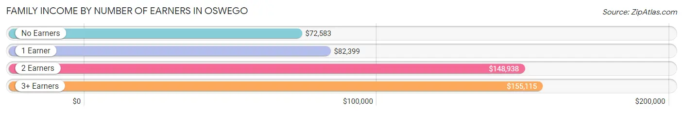 Family Income by Number of Earners in Oswego