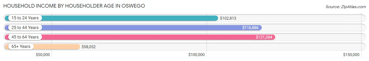 Household Income by Householder Age in Oswego