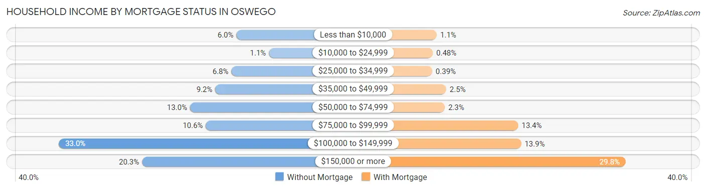 Household Income by Mortgage Status in Oswego