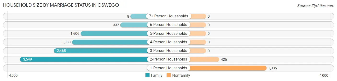 Household Size by Marriage Status in Oswego