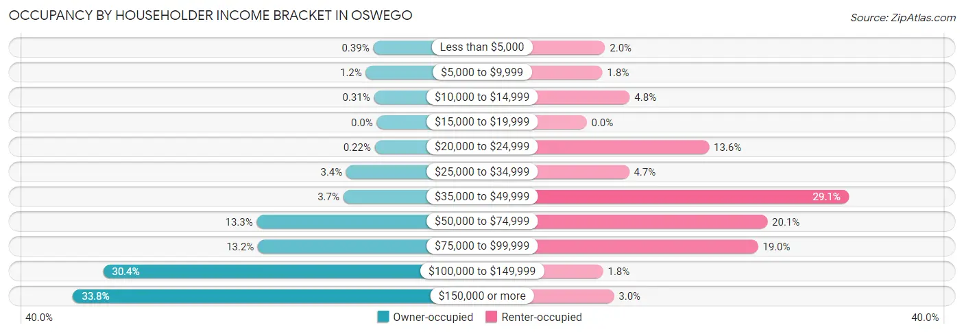 Occupancy by Householder Income Bracket in Oswego