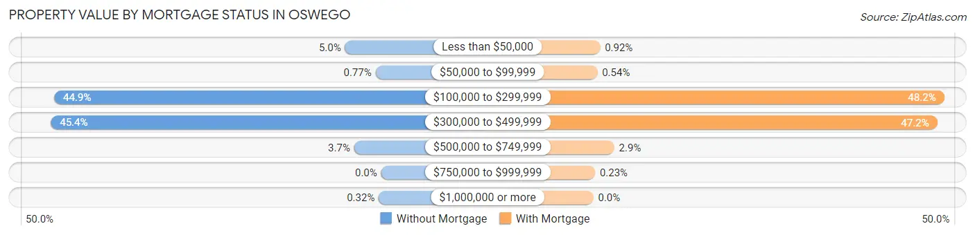 Property Value by Mortgage Status in Oswego