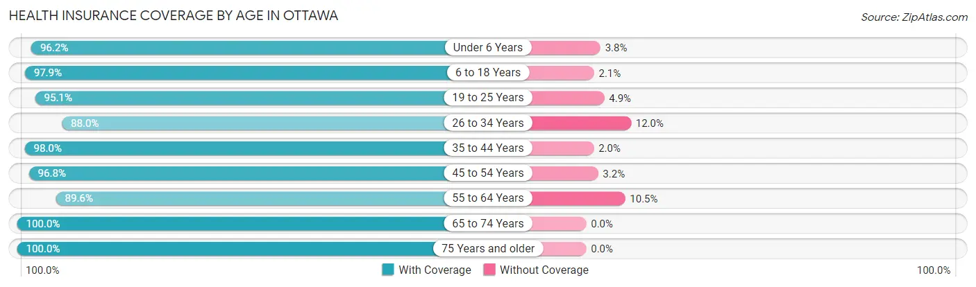 Health Insurance Coverage by Age in Ottawa