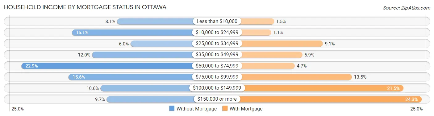 Household Income by Mortgage Status in Ottawa