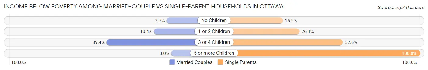 Income Below Poverty Among Married-Couple vs Single-Parent Households in Ottawa