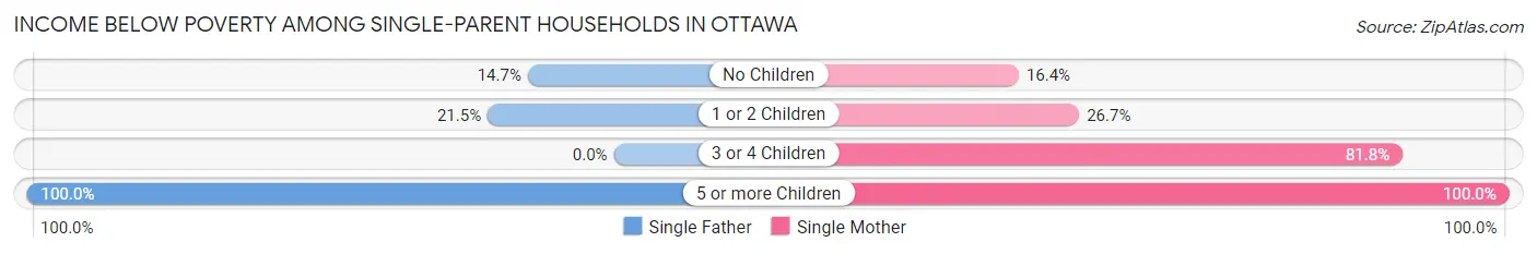 Income Below Poverty Among Single-Parent Households in Ottawa