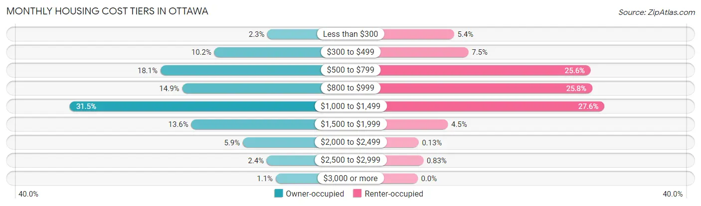 Monthly Housing Cost Tiers in Ottawa