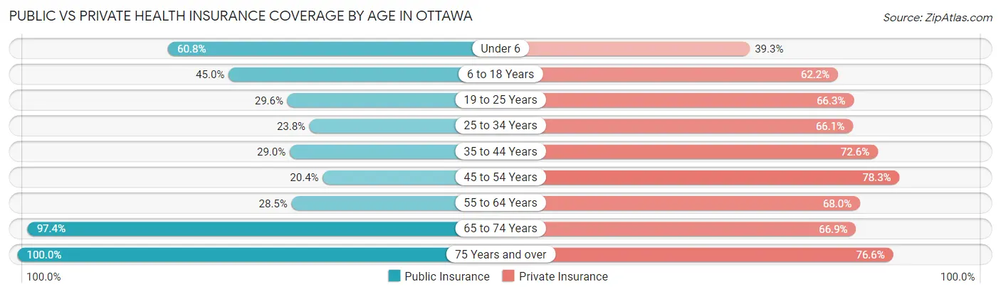 Public vs Private Health Insurance Coverage by Age in Ottawa