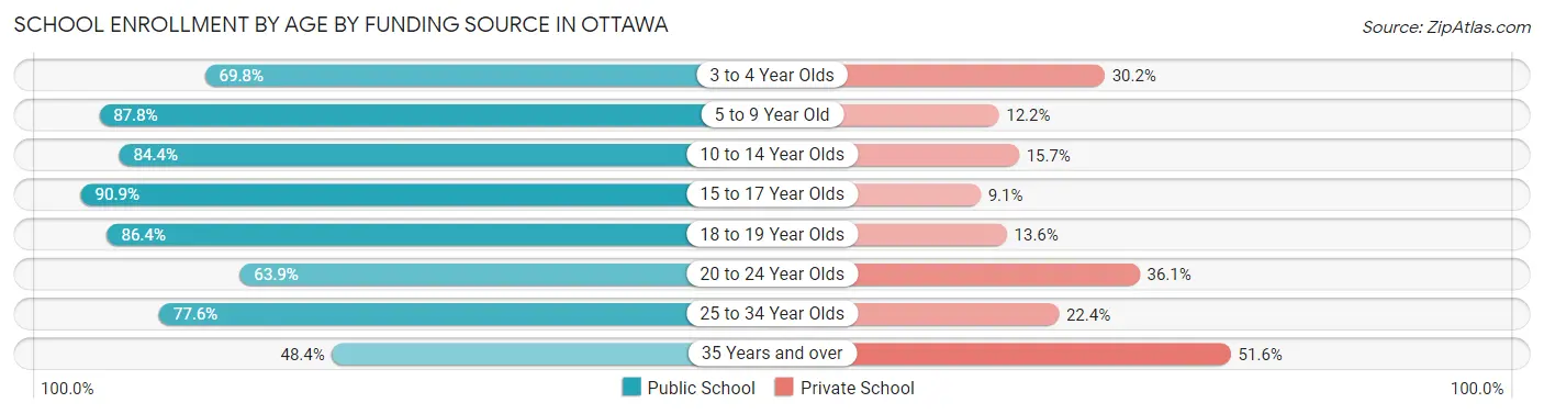 School Enrollment by Age by Funding Source in Ottawa
