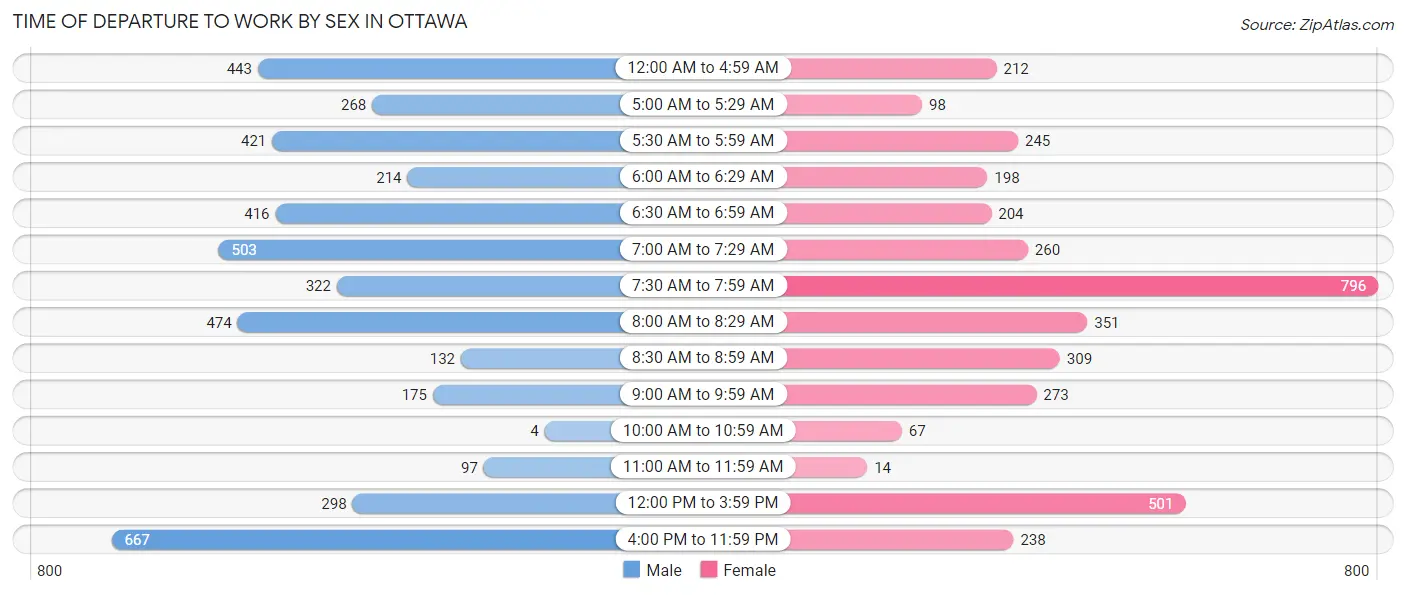 Time of Departure to Work by Sex in Ottawa