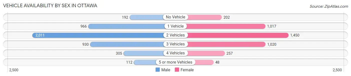 Vehicle Availability by Sex in Ottawa