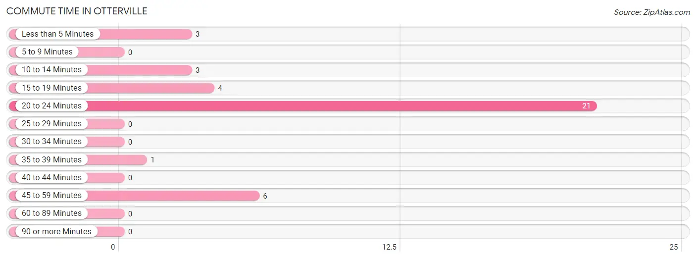 Commute Time in Otterville