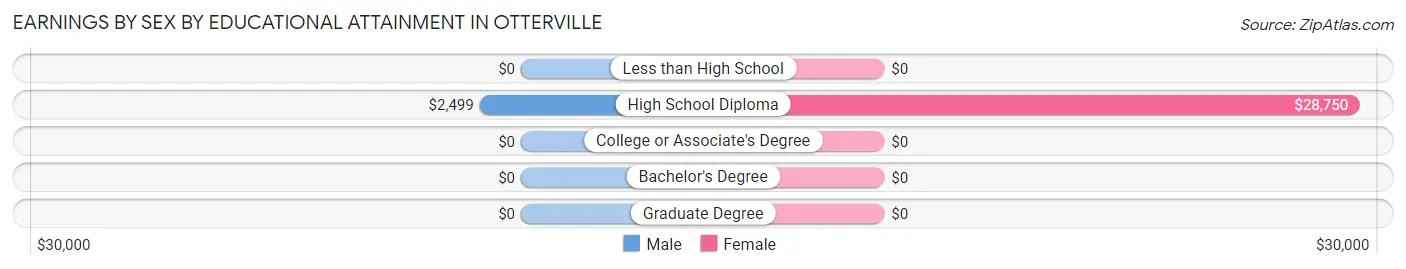 Earnings by Sex by Educational Attainment in Otterville