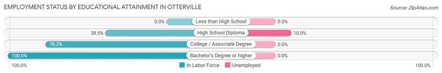 Employment Status by Educational Attainment in Otterville