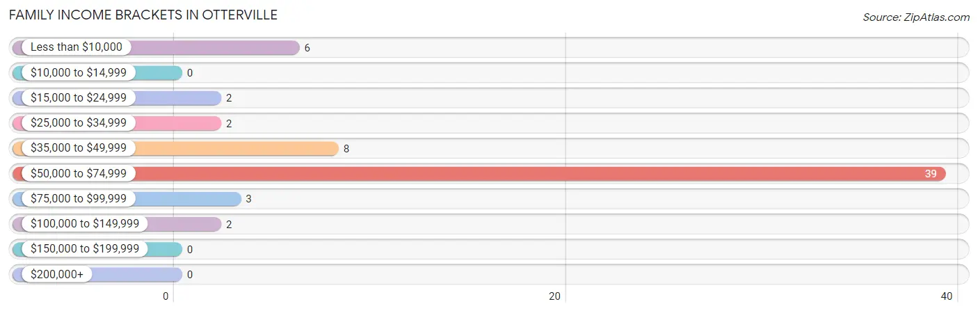 Family Income Brackets in Otterville