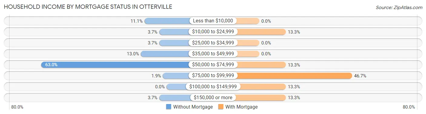 Household Income by Mortgage Status in Otterville