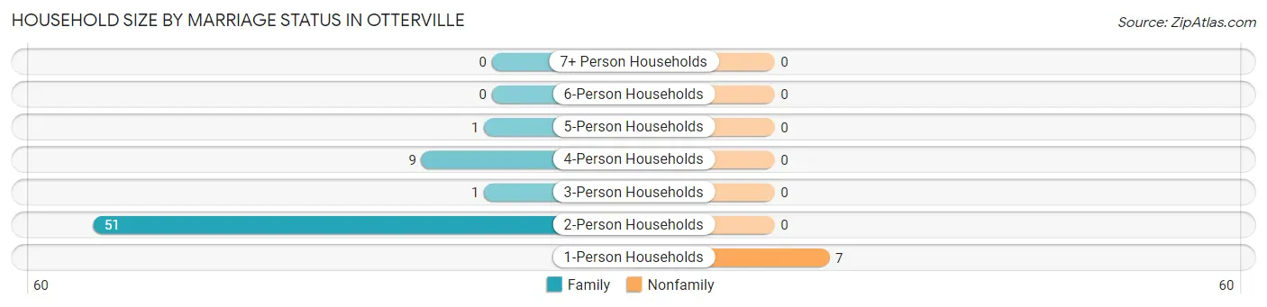 Household Size by Marriage Status in Otterville