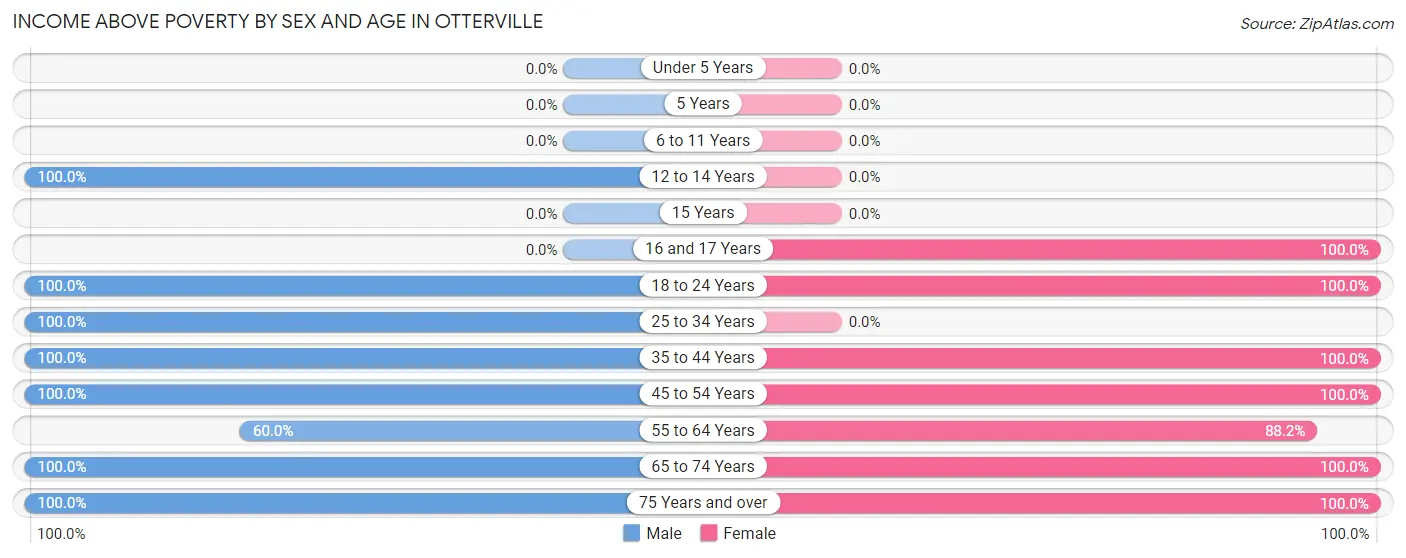 Income Above Poverty by Sex and Age in Otterville