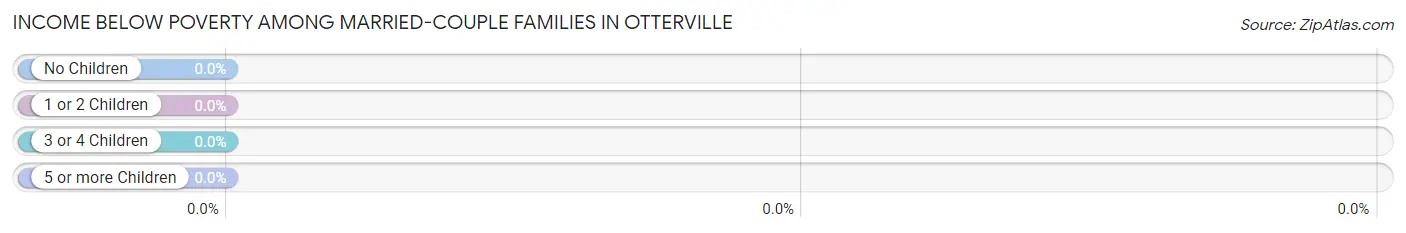 Income Below Poverty Among Married-Couple Families in Otterville
