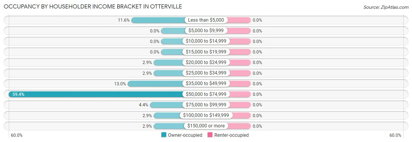 Occupancy by Householder Income Bracket in Otterville