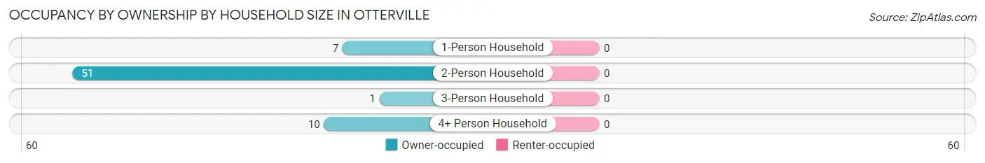 Occupancy by Ownership by Household Size in Otterville