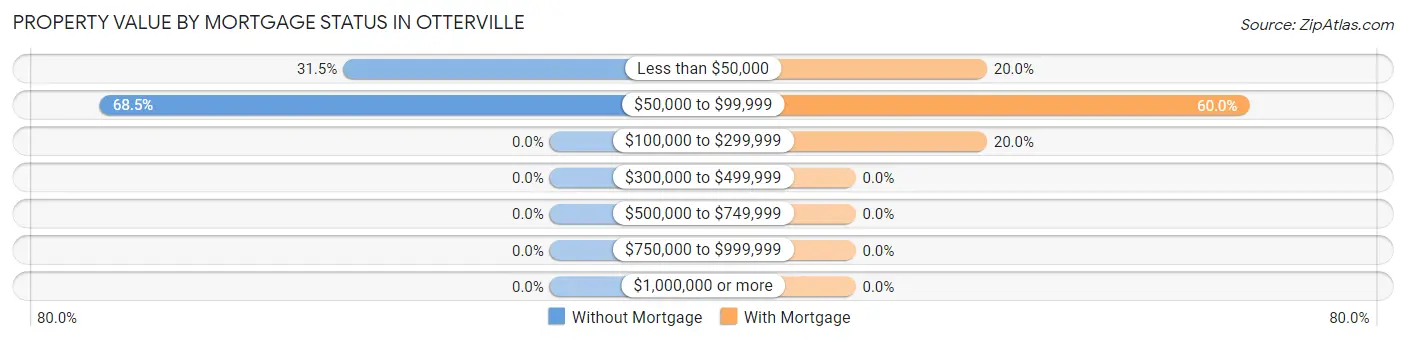 Property Value by Mortgage Status in Otterville