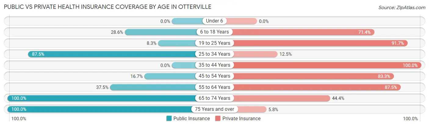 Public vs Private Health Insurance Coverage by Age in Otterville