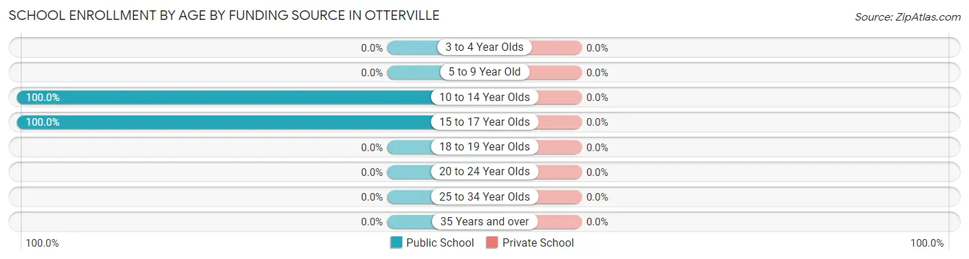 School Enrollment by Age by Funding Source in Otterville