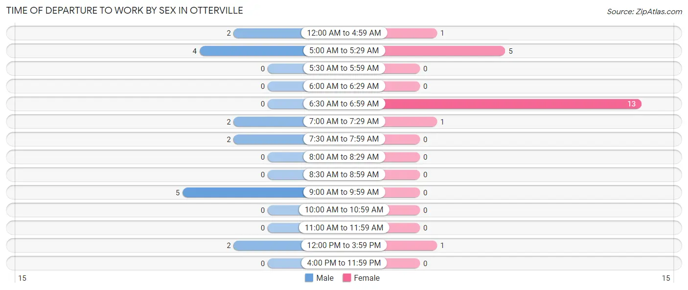 Time of Departure to Work by Sex in Otterville