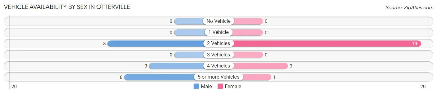 Vehicle Availability by Sex in Otterville