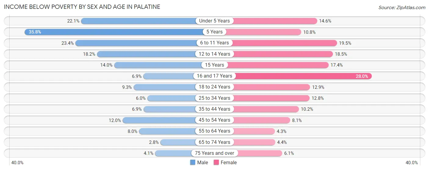Income Below Poverty by Sex and Age in Palatine
